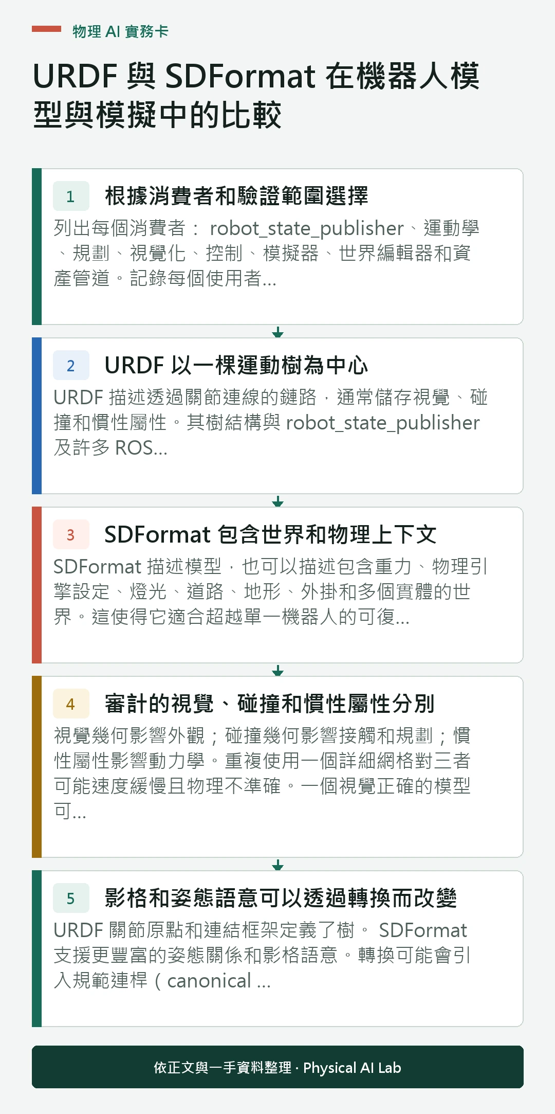 以五個步驟整理URDF 與 SDFormat 在機器人模型與模擬中的比較的判讀重點