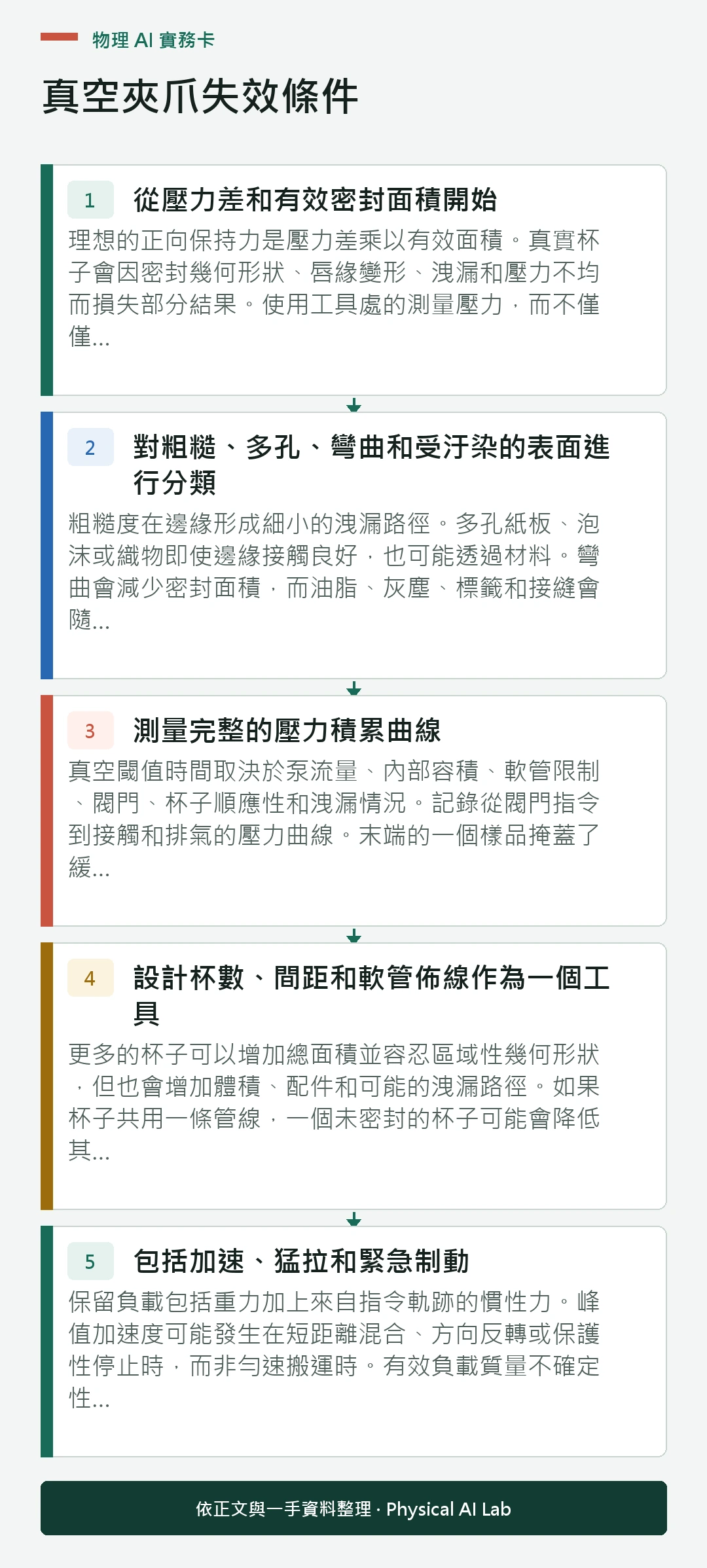 以五個步驟整理真空夾爪失效條件的判讀重點