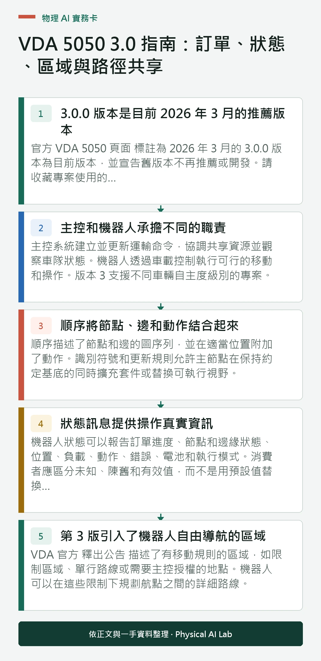 以五個步驟整理VDA 5050 3.0 指南：訂單、狀態、區域與路徑共享的判讀重點