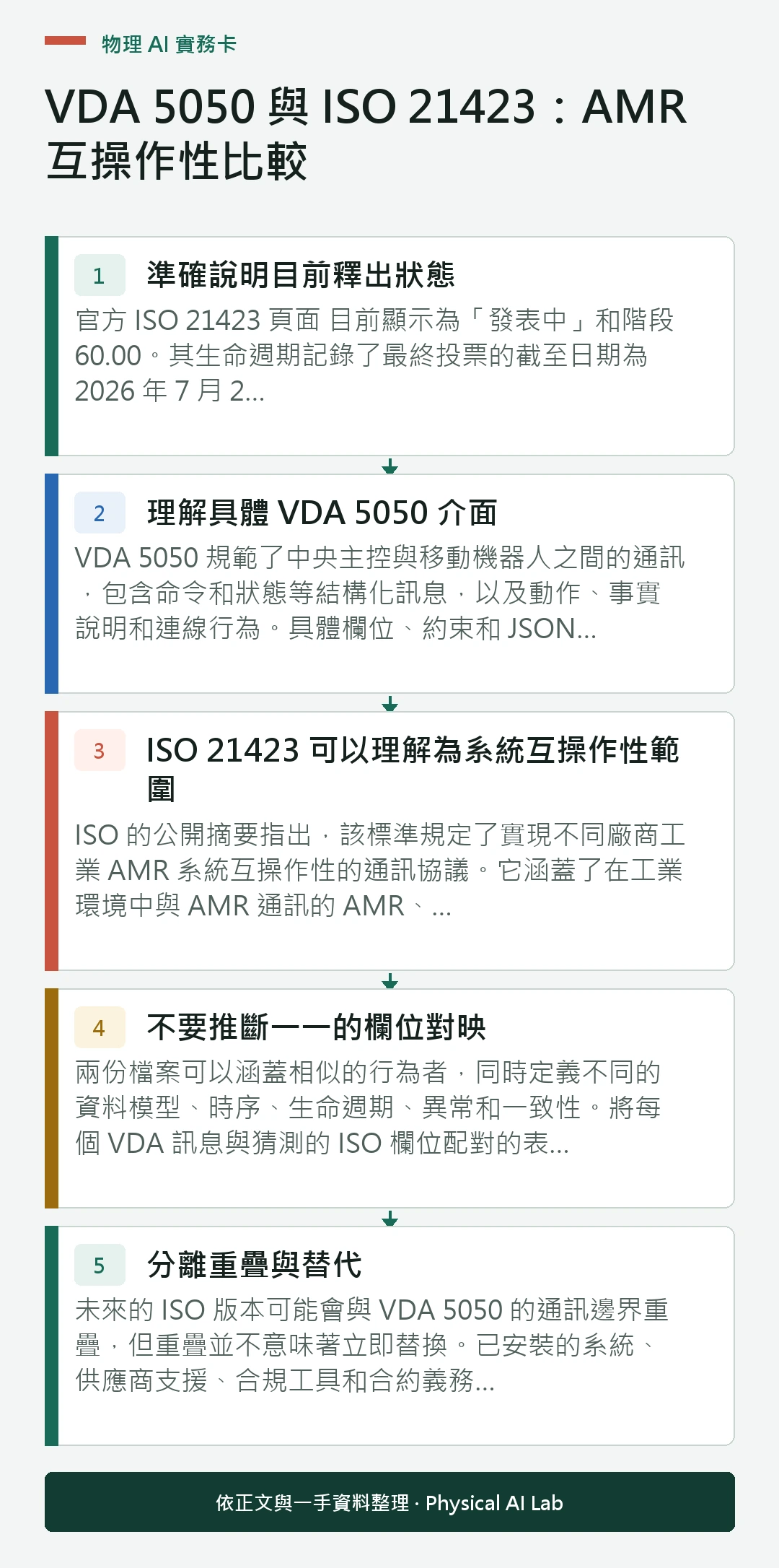以五個步驟整理VDA 5050 與 ISO 21423：AMR 互操作性比較的判讀重點