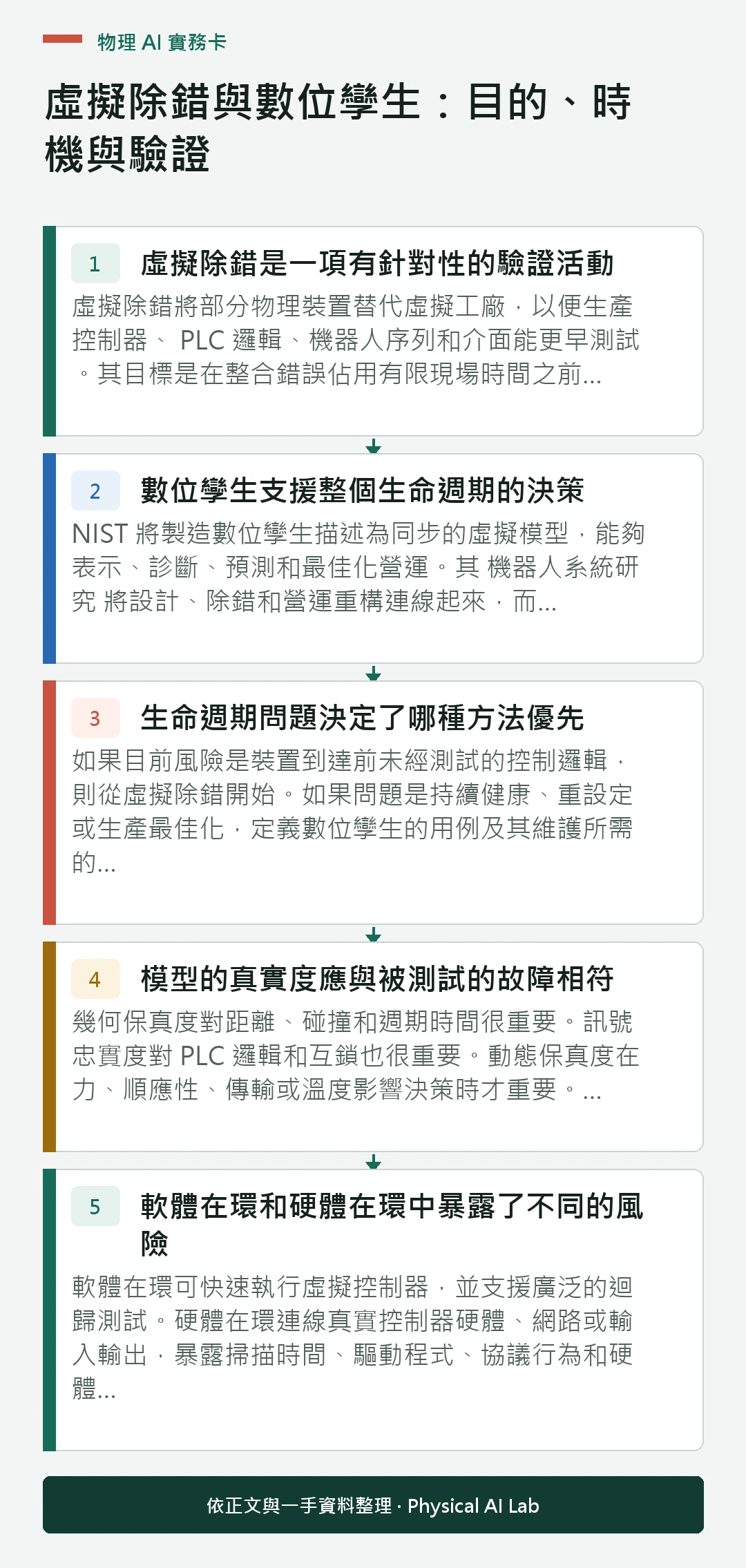 以五個步驟整理虛擬除錯與數位孿生:目的、時機與驗證的判讀重點