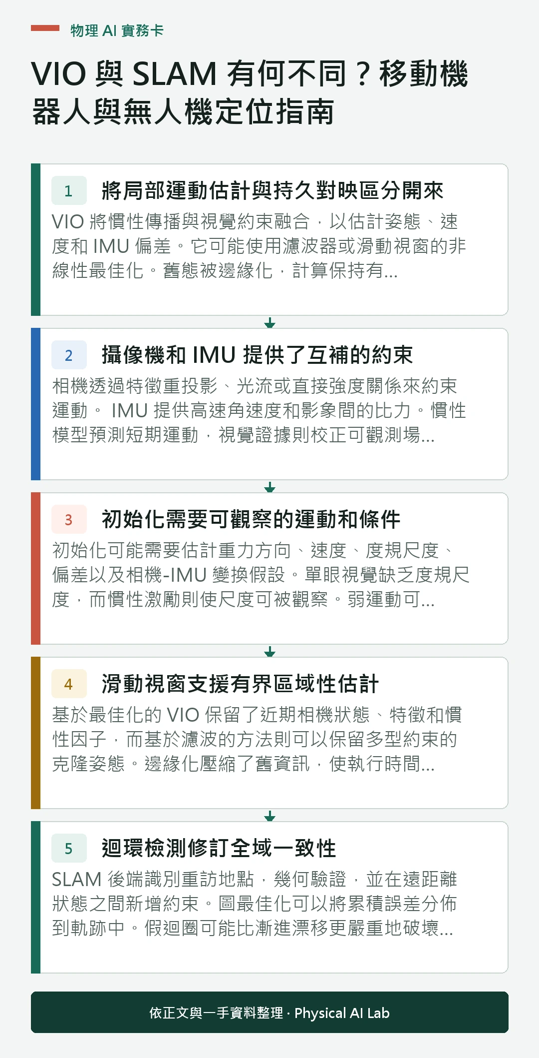 以五個步驟整理VIO 與 SLAM 有何不同?移動機器人與無人機定位指南的判讀重點