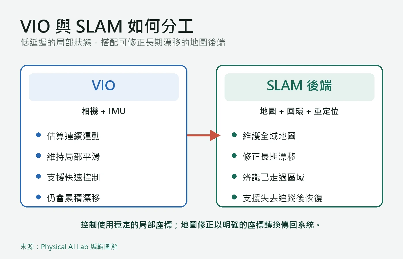 比較 VIO 局部運動估算與 SLAM 地圖修正的流程圖