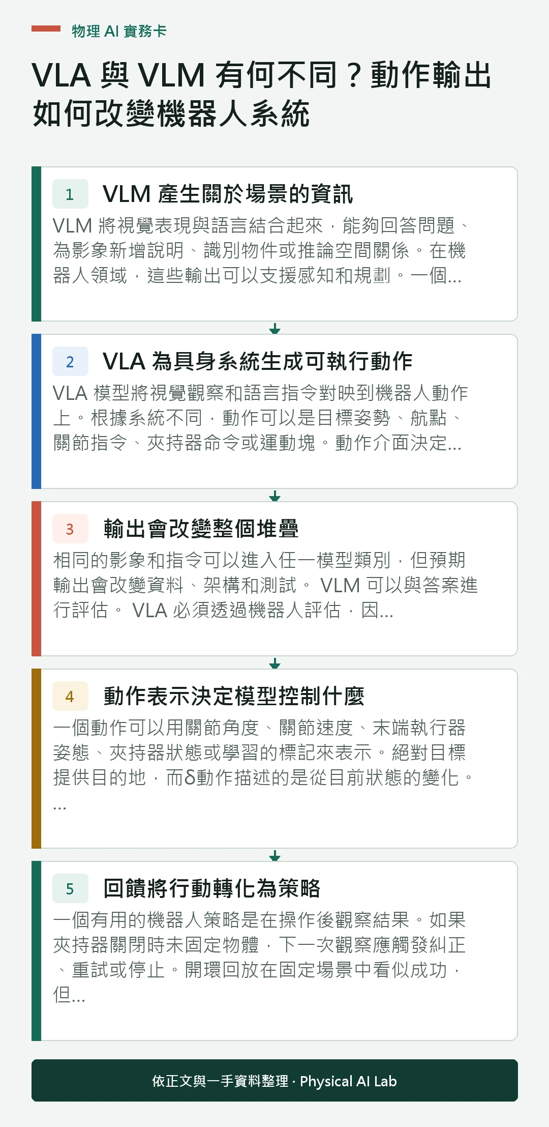 以五個步驟整理VLA 與 VLM 有何不同?動作輸出如何改變機器人系統的判讀重點