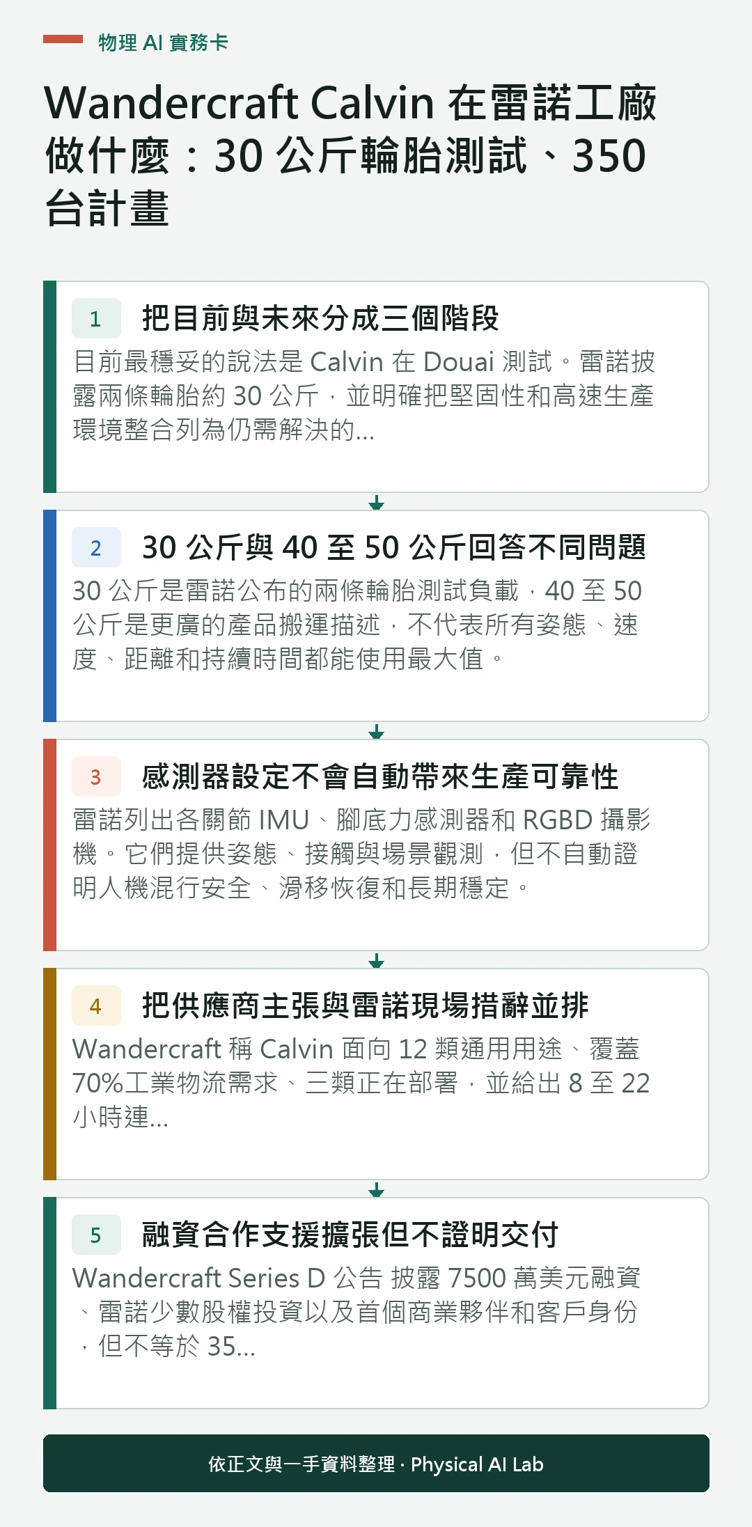 以五個步驟整理Wandercraft Calvin 在雷諾工廠做什麼:30 公斤輪胎測試、350 台計畫的判讀重點