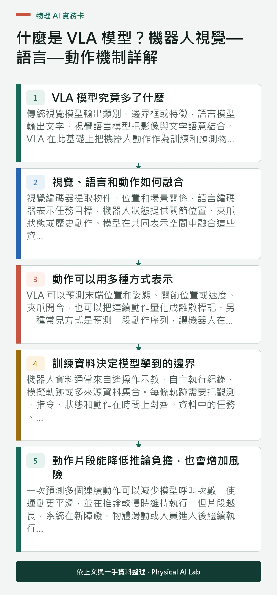 以五個步驟整理什麼是 VLA 模型?機器人視覺—語言—動作機制詳解的判讀重點