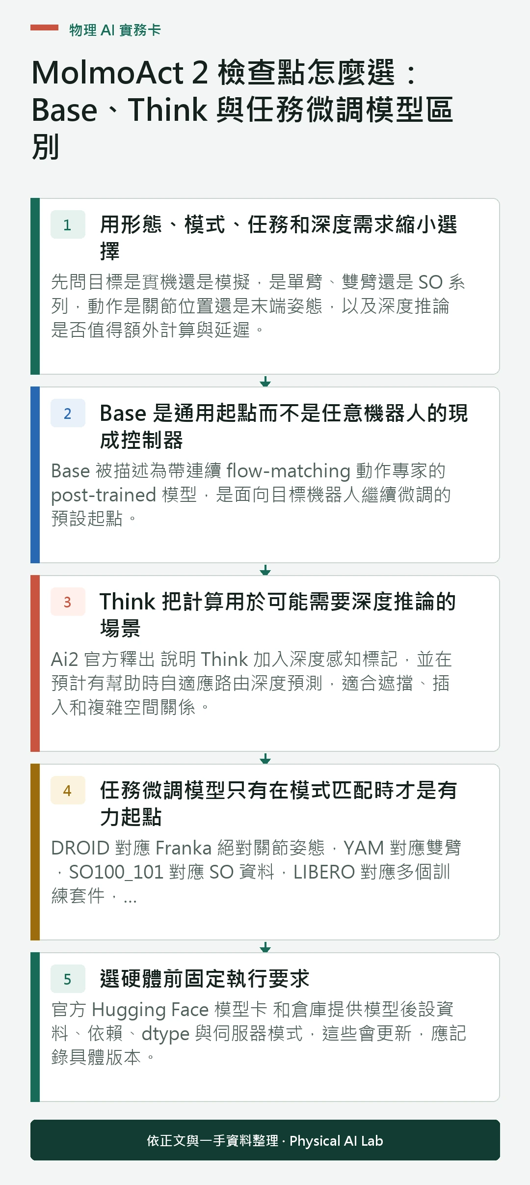 以五個步驟整理MolmoAct 2 檢查點怎麼選：Base、Think 與任務微調模型區別的判讀重點