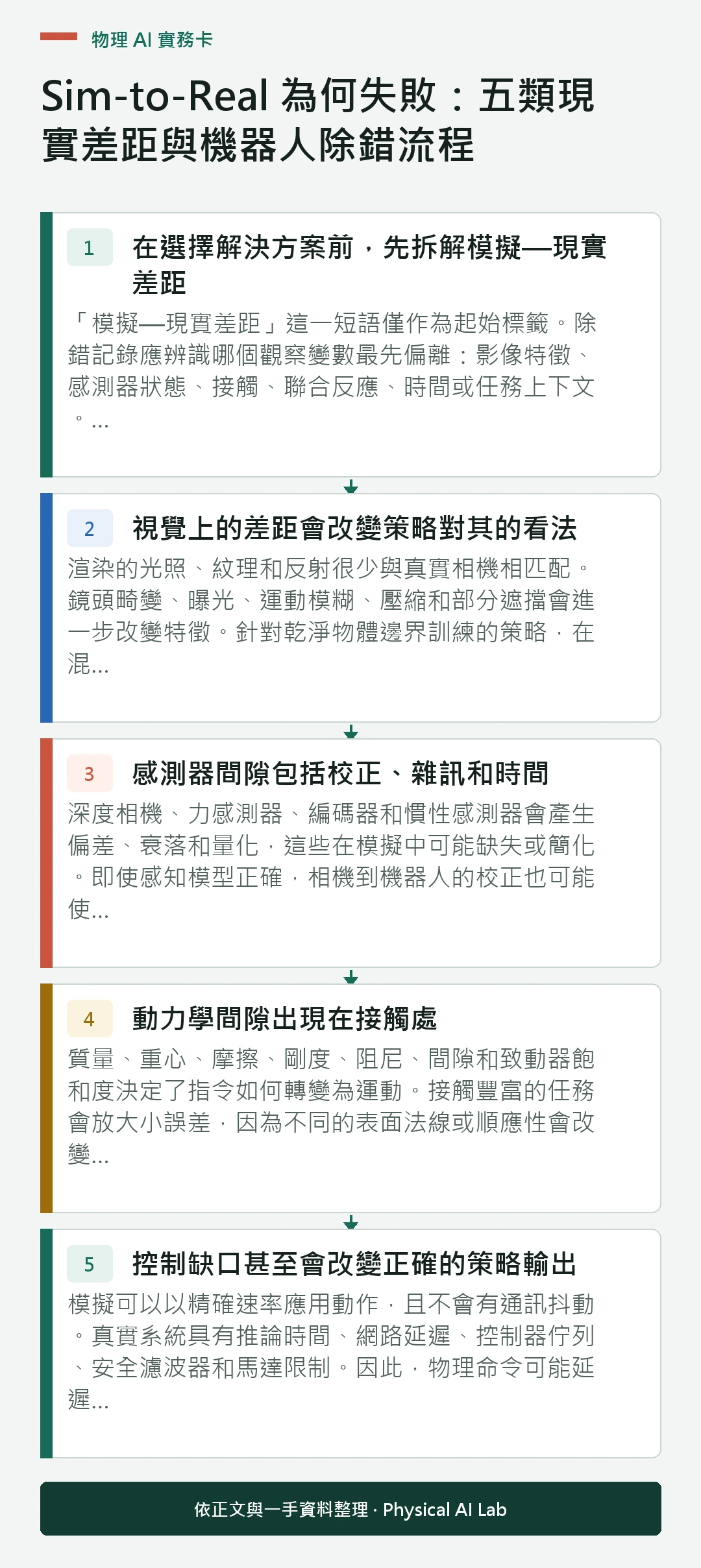 以五個步驟整理Sim-to-Real 為何失敗：五類現實差距與機器人除錯流程的判讀重點