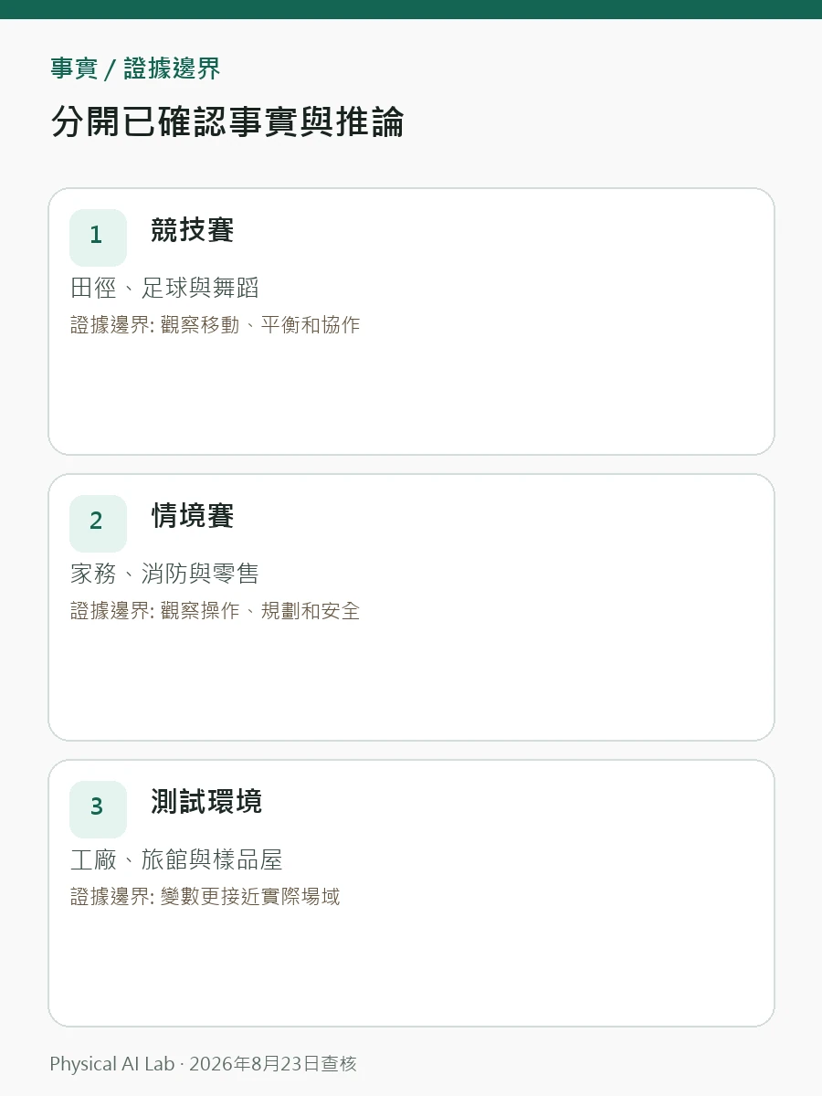 2026 世界人形機器人運動會:比賽項之外更值得看的實務轉向判讀圖卡,整理完成率、重試次數、人工復位與環境變動