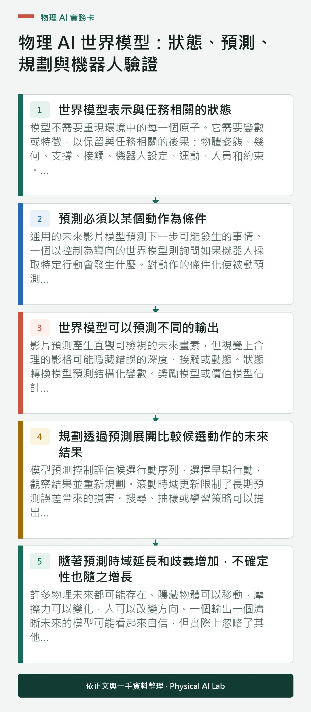 以五個步驟整理物理 AI 世界模型：狀態、預測、規劃與機器人驗證的判讀重點