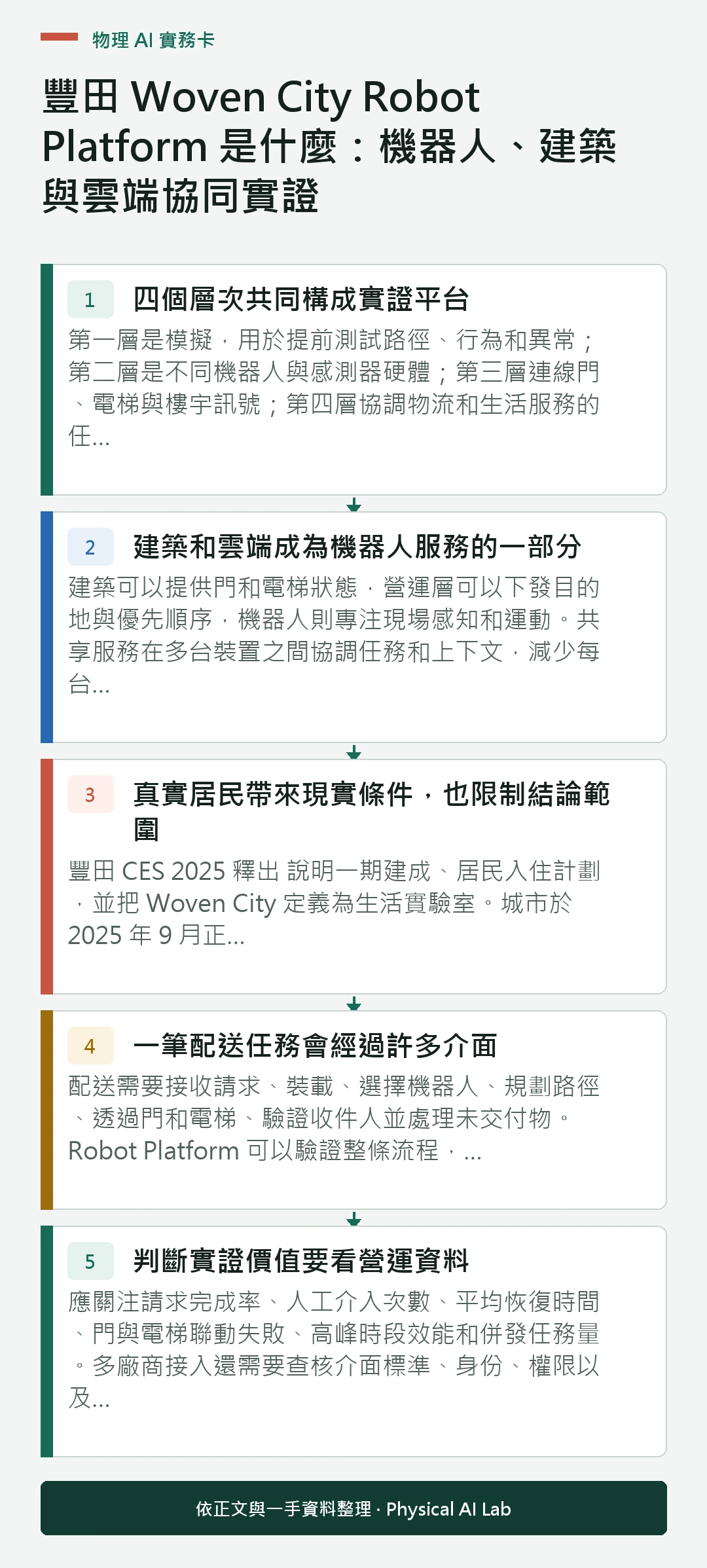 以五個步驟整理豐田 Woven City Robot Platform 是什麼：機器人、建築與雲端協同實證的判讀重點