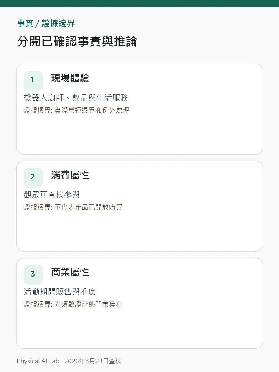 WRC 2026 機器人商店街:消費型機器人的現場壓力測試核對圖卡,逐項列出尖峰吞吐、人工補料、食品追溯與訂單閉環