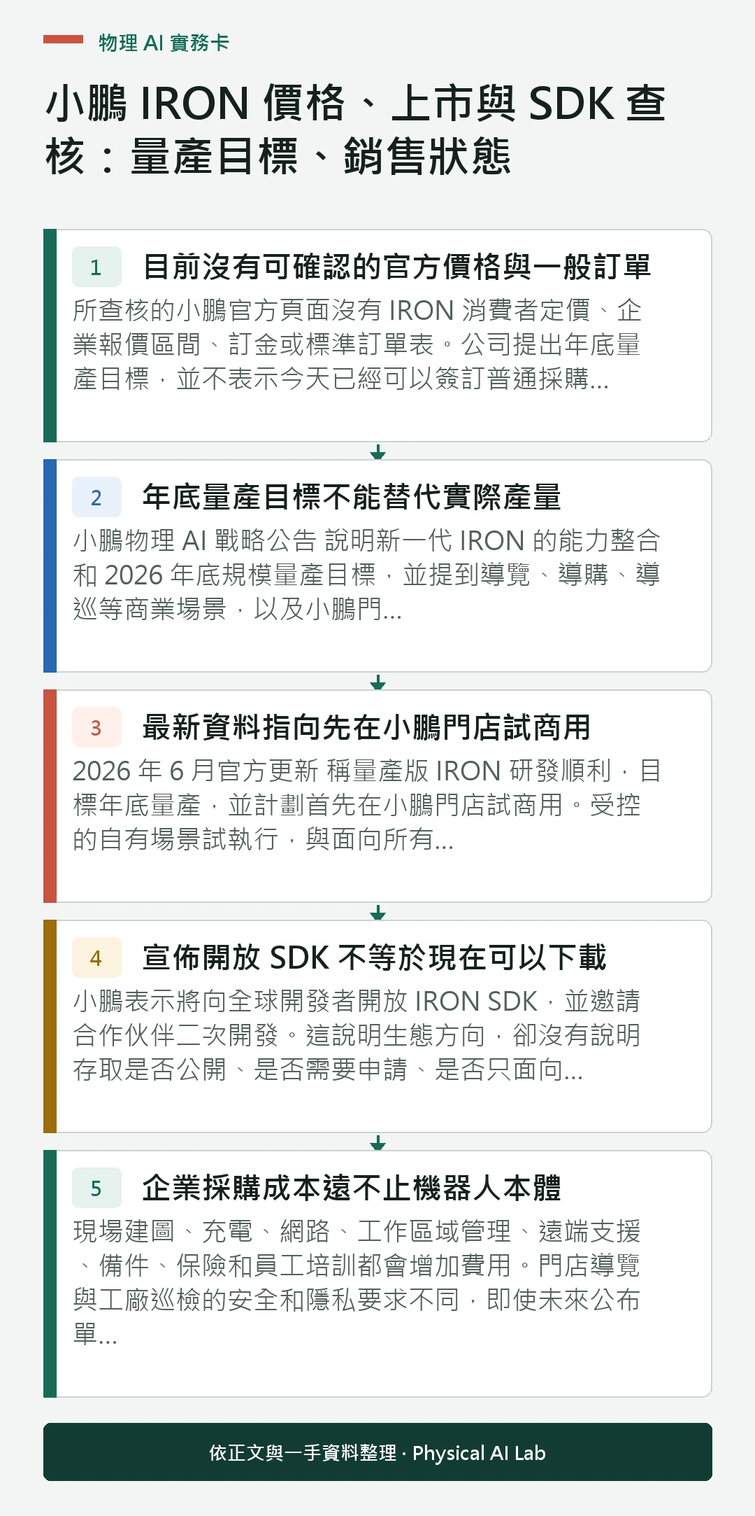 以五個步驟整理小鵬 IRON 價格、上市與 SDK 查核：量產目標、銷售狀態的判讀重點