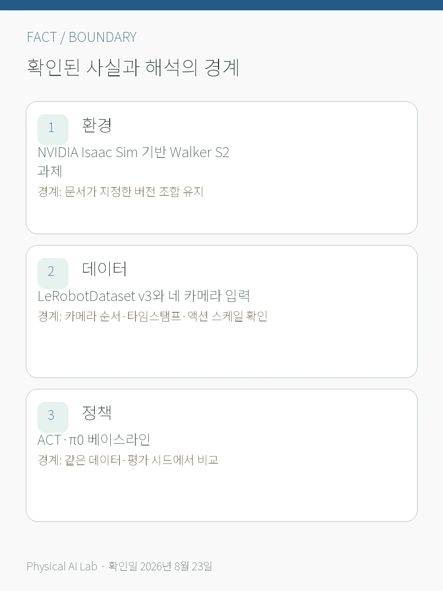 UBTECH GHRC 2026 베이스라인 시작 가이드: Isaac Sim·LeRobot v3·ACT·π0의 확인된 사실과 해석 경계를 세 항목으로 정리한 한글 카드
