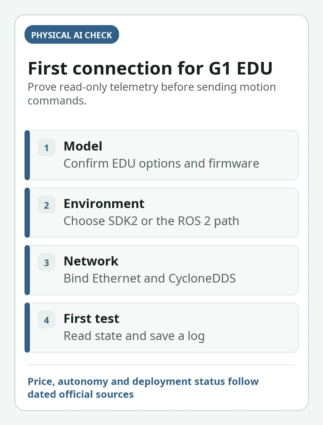 Decision card summarizing the key checks in Unitree G1 EDU SDK Guide: SDK2, ROS 2 and CycloneDDS Setup