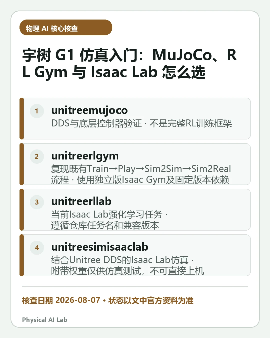 汇总《宇树 G1 仿真入门：MuJoCo、RL Gym 与 Isaac Lab 怎么选》四项关键判断的移动端信息卡