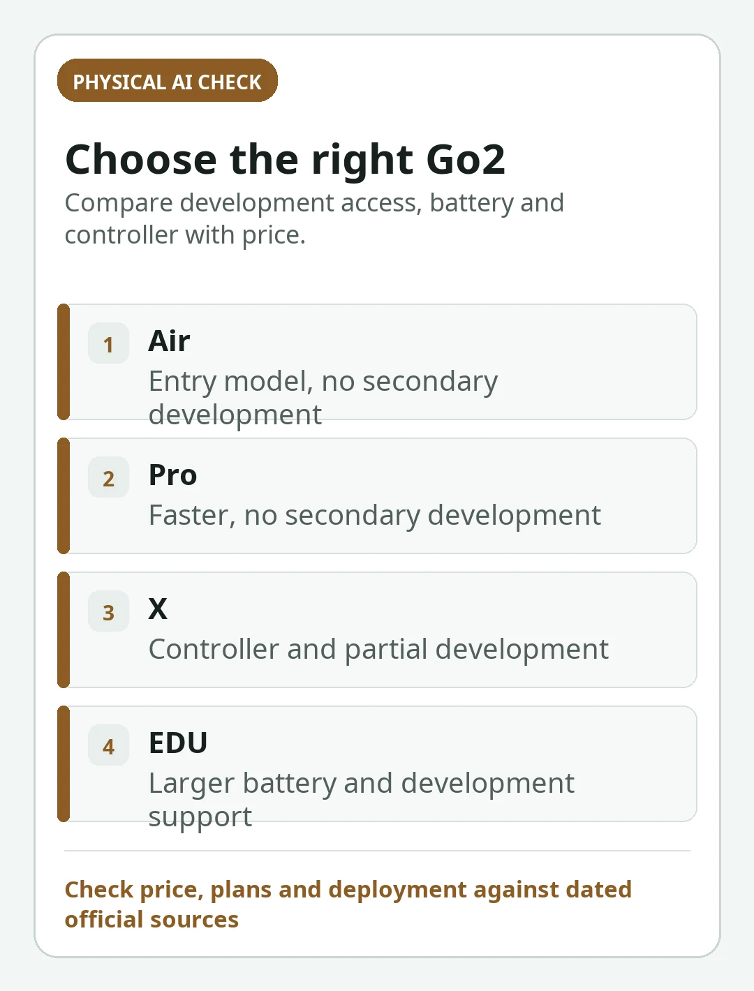 Decision card summarizing the key checks in Unitree Go2 Air vs Pro vs X vs EDU: Price, Controller and Buyer’s Guide