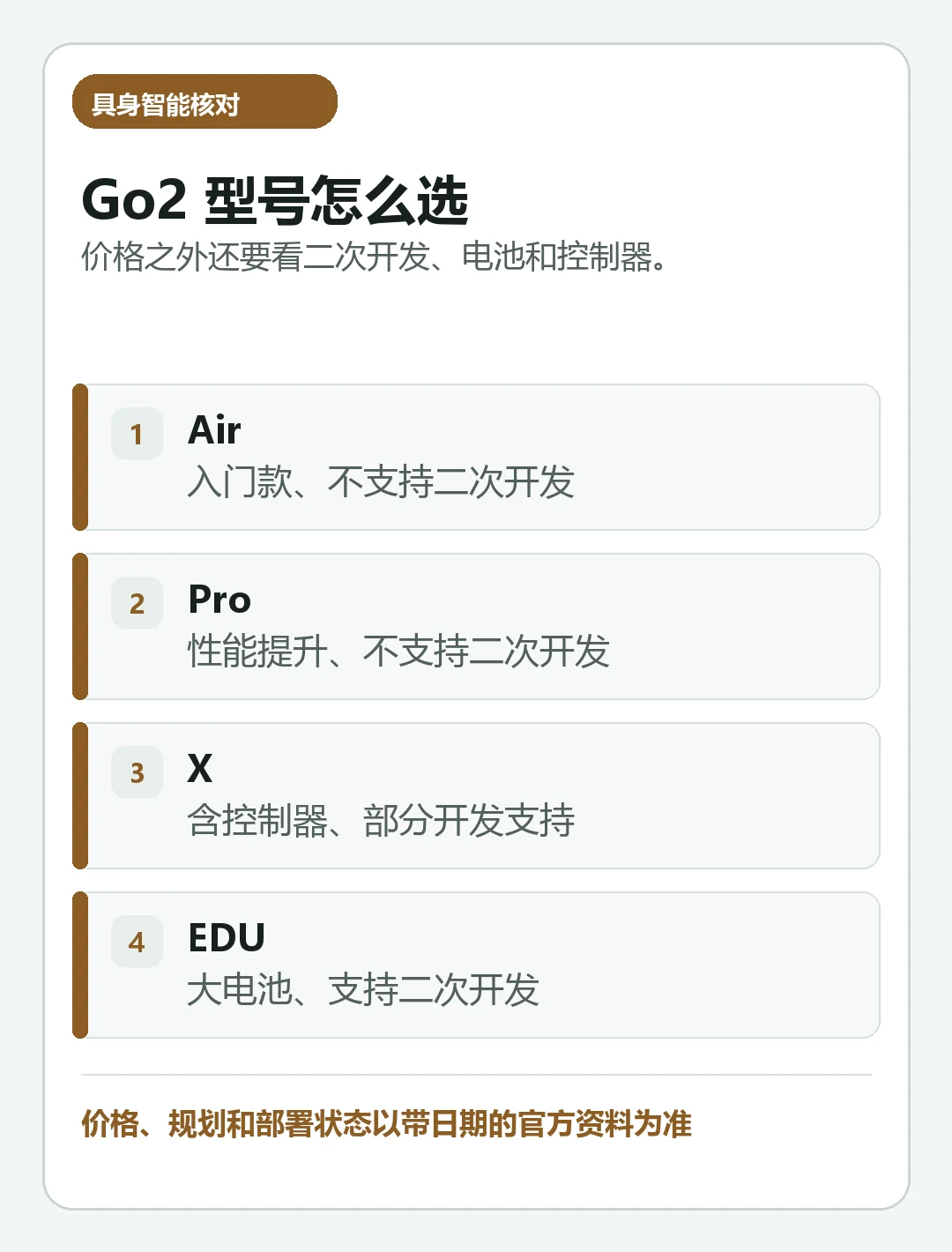 汇总《宇树 Go2 Air、Pro、X、EDU 怎么选：价格、功能与二次开发对比》关键核对项的判断卡