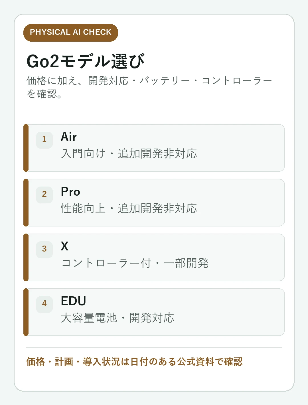 Unitree Go2 Air・Pro・X・EDU比較|価格・機能・開発用途で選ぶの確認点をまとめた判断カード