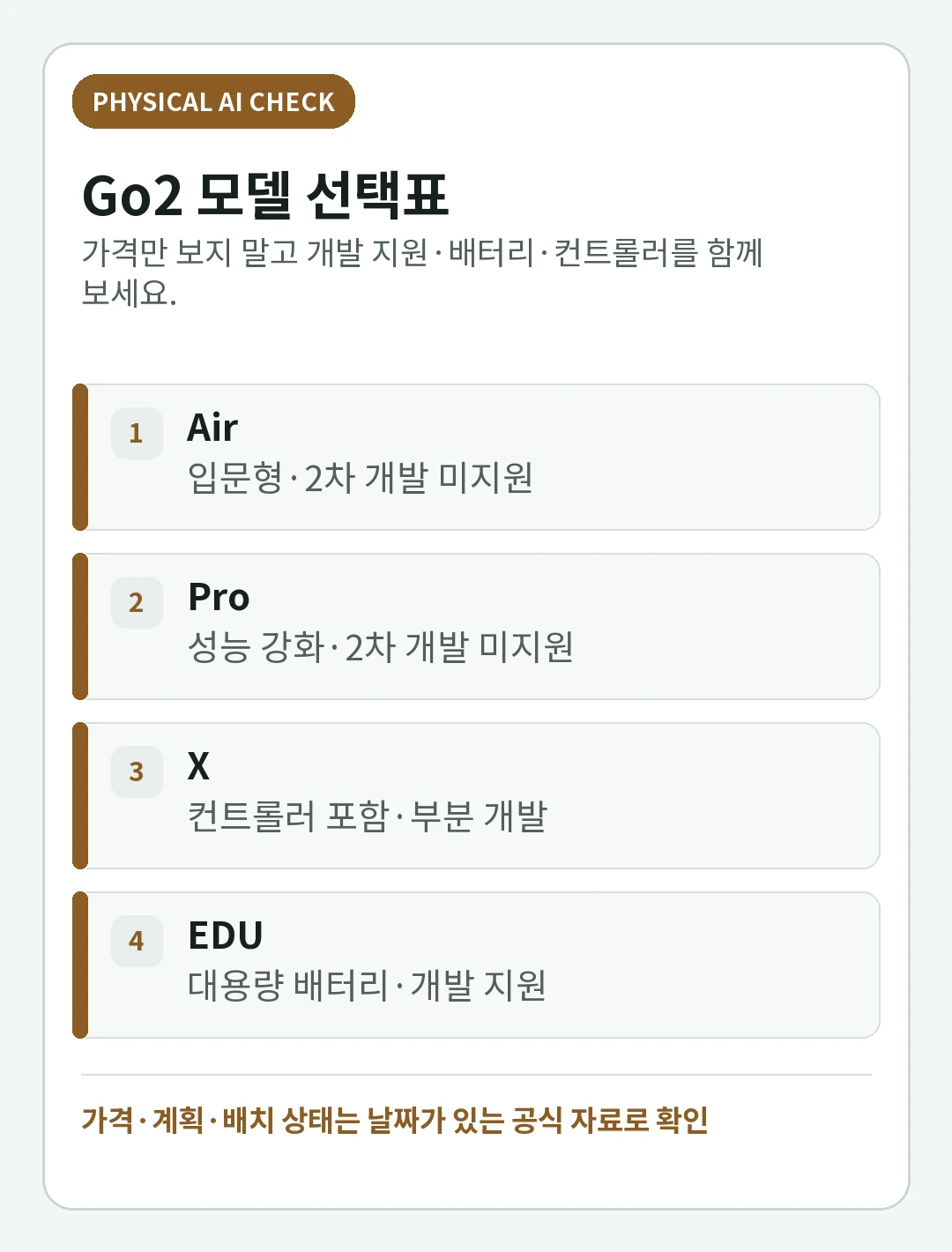 Unitree Go2 Air·Pro·X·EDU 비교: 가격·컨트롤러·배송 전 구매 가이드의 핵심 확인사항을 정리한 핵심 판단 카드