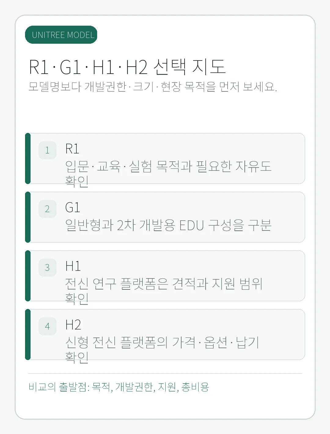 ‘유니트리 R1·G1·H1/H2 비교: 가격·크기·개발 용도로 고르는 법’의 핵심 판단 기준을 큰 글씨로 정리한 모바일 카드