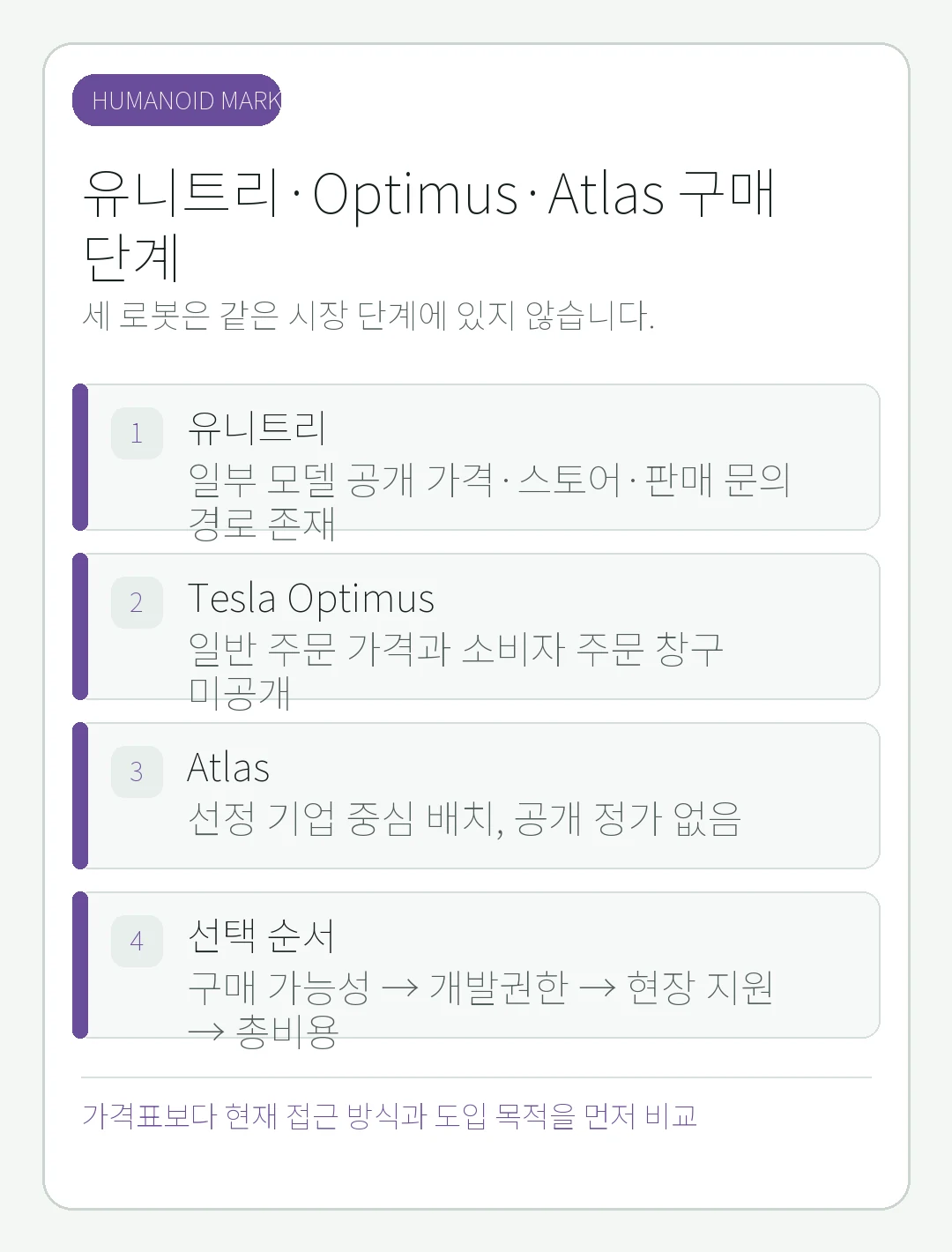 ‘유니트리 vs 옵티머스 vs 아틀라스: 지금 살 수 있거나 배치할 수 있나?’의 핵심 판단 기준을 큰 글씨로 정리한 모바일 카드