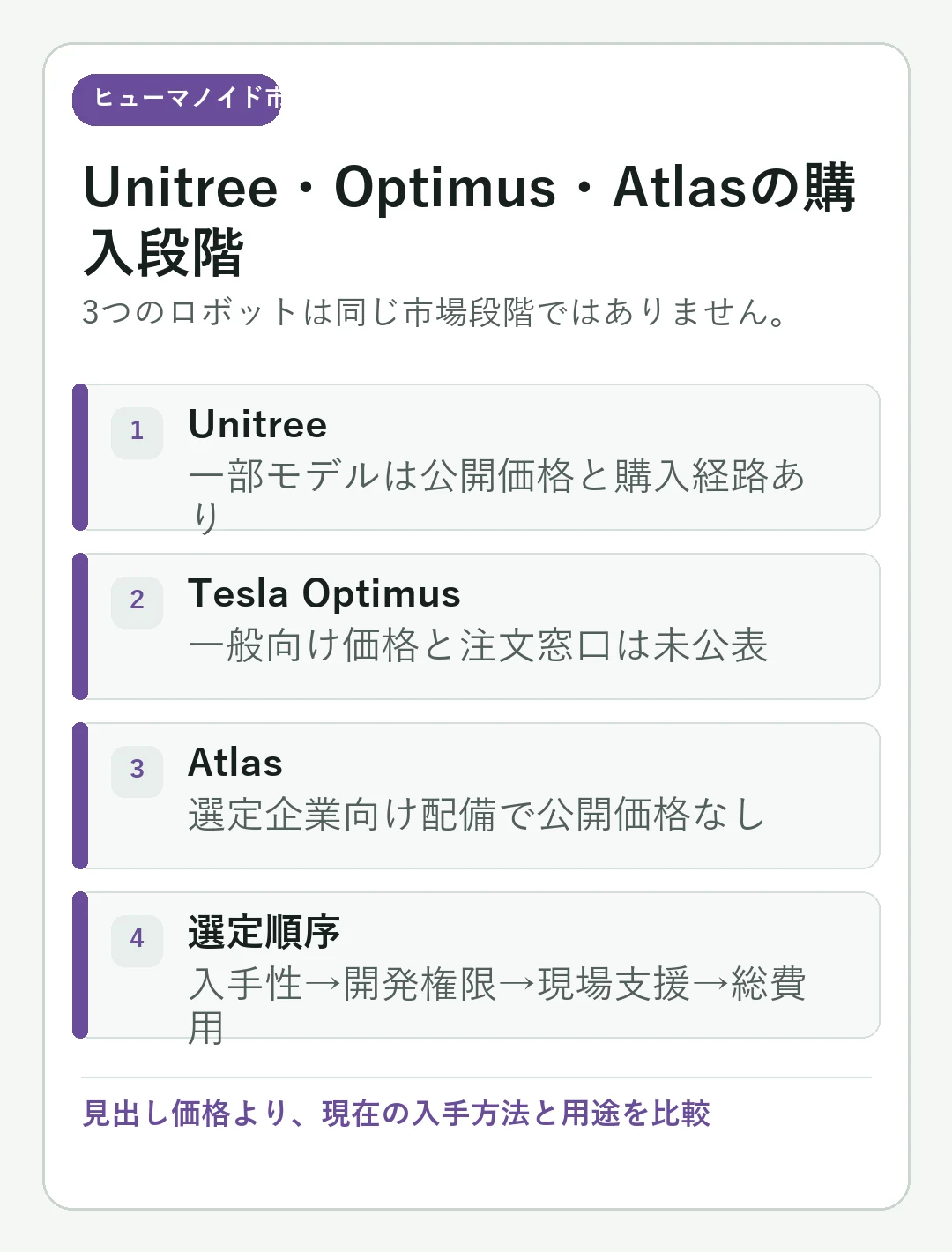 「Unitree・Tesla Optimus・Atlas比較：今買える、導入できるのは？」の判断基準を大きな文字でまとめたモバイル向けカード