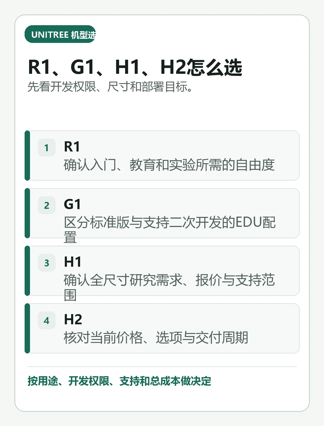 用大字号总结“宇树R1、G1、H1/H2怎么选：价格、尺寸与二次开发对比”的判断要点的移动端信息卡