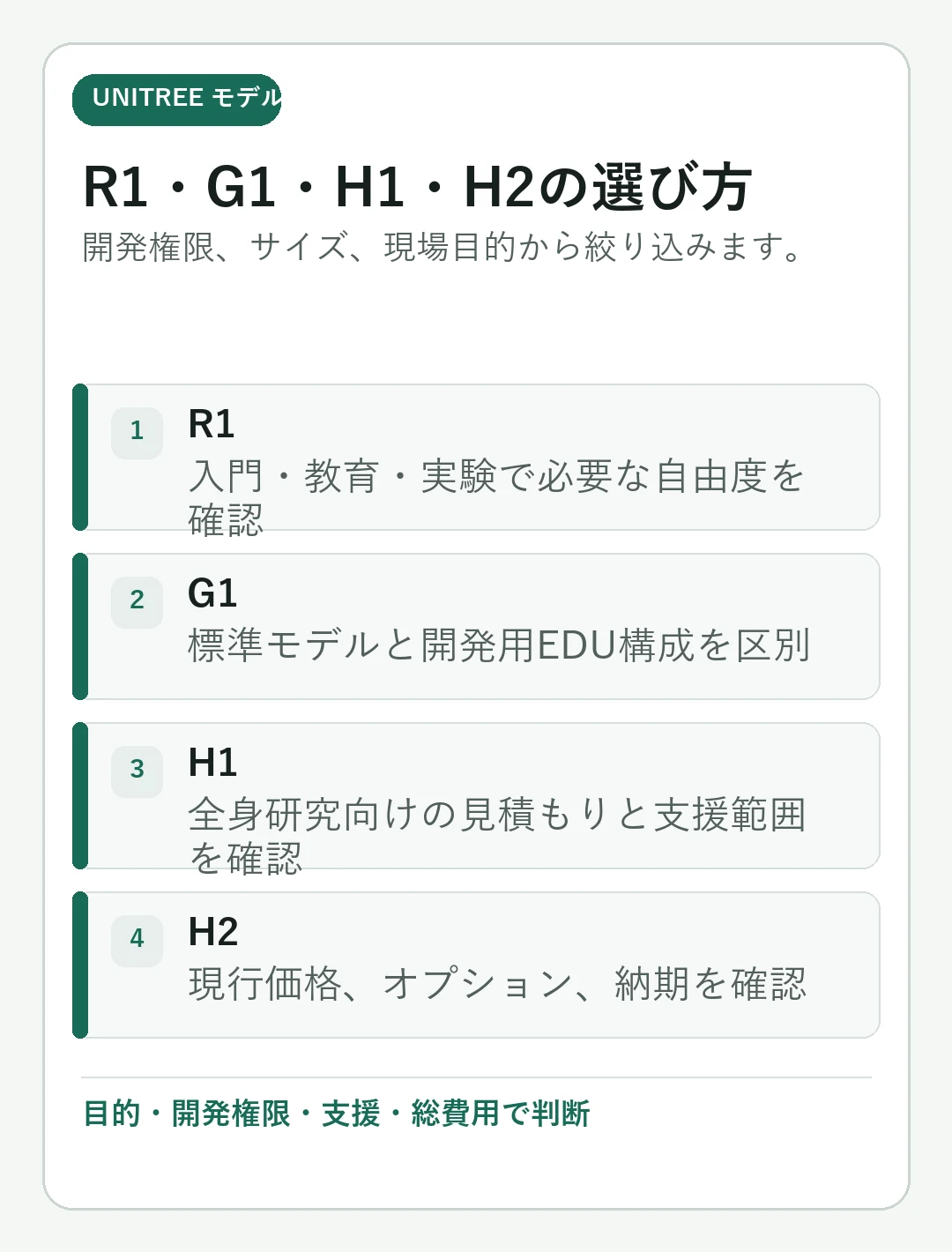 「Unitree R1・G1・H1/H2を比較｜価格・サイズ・開発用途の違い」の判断基準を大きな文字でまとめたモバイル向けカード