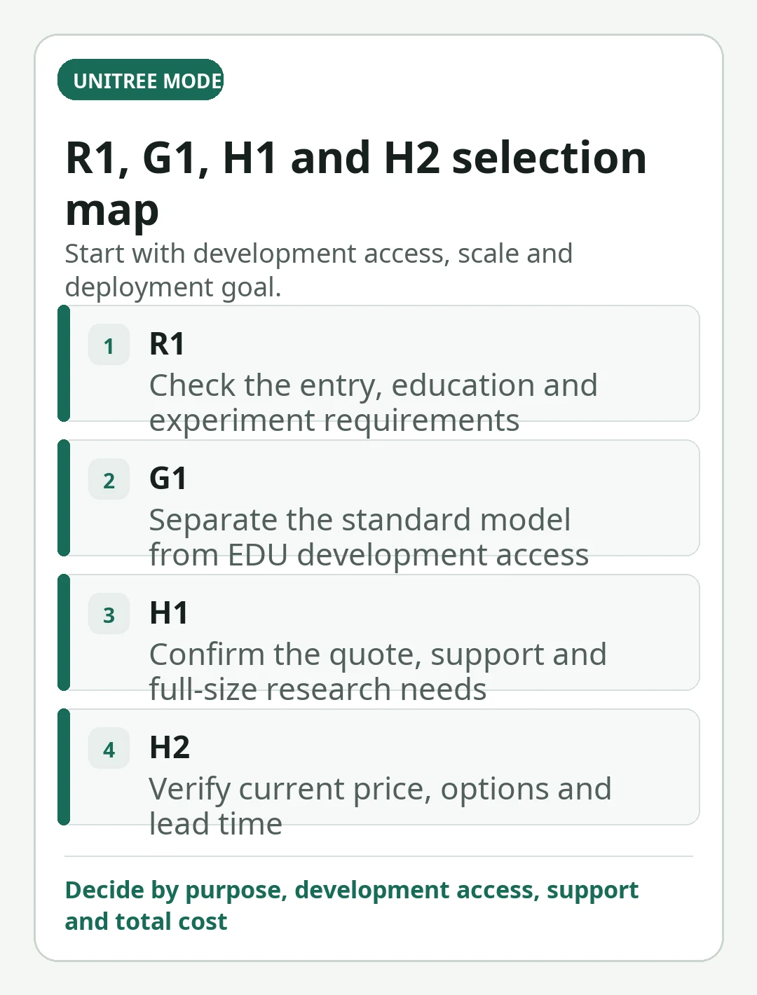 Mobile-readable decision card summarizing “Unitree R1 vs G1 vs H1/H2: Price, Size and Developer Access Compared”