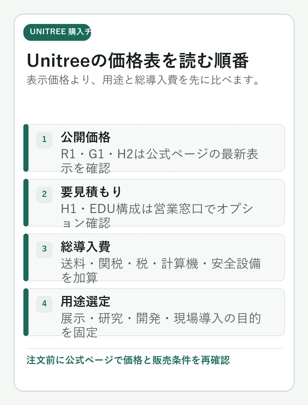 「Unitreeロボット価格【2026年版】R1・G1・H2・Go2購入ガイド」の判断基準を大きな文字でまとめたモバイル向けカード