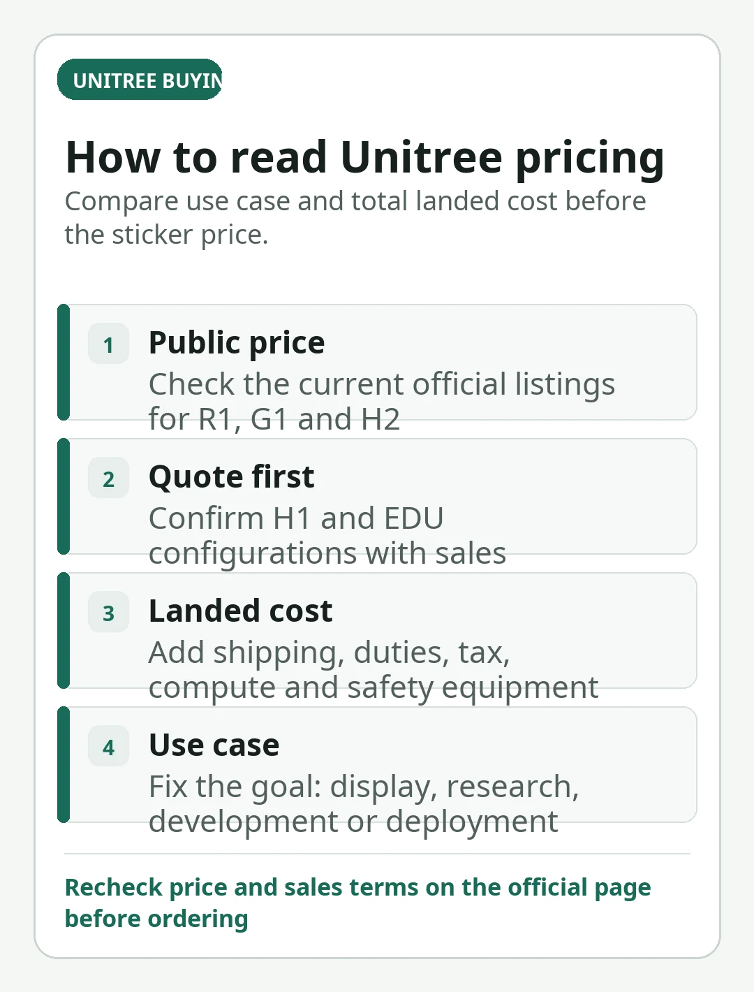 Mobile-readable decision card summarizing “Unitree Robot Prices (2026): R1, G1, H2 and Go2 Buying Guide”