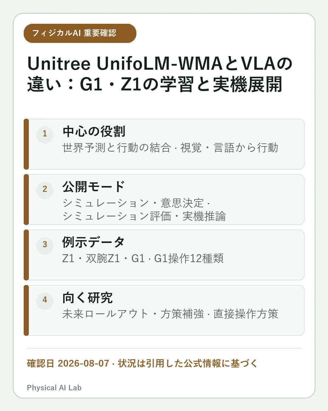 Unitree UnifoLM-WMAとVLAの違い：G1・Z1の学習と実機展開の重要な確認点4項目をまとめたモバイルカード
