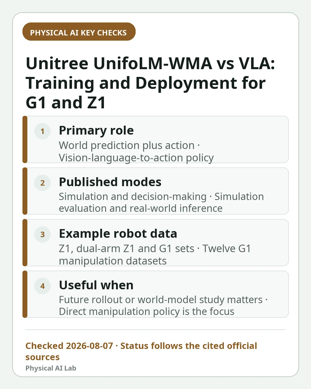 Mobile decision card summarizing four key checks for Unitree UnifoLM-WMA vs VLA: Training and Deployment for G1 and Z1