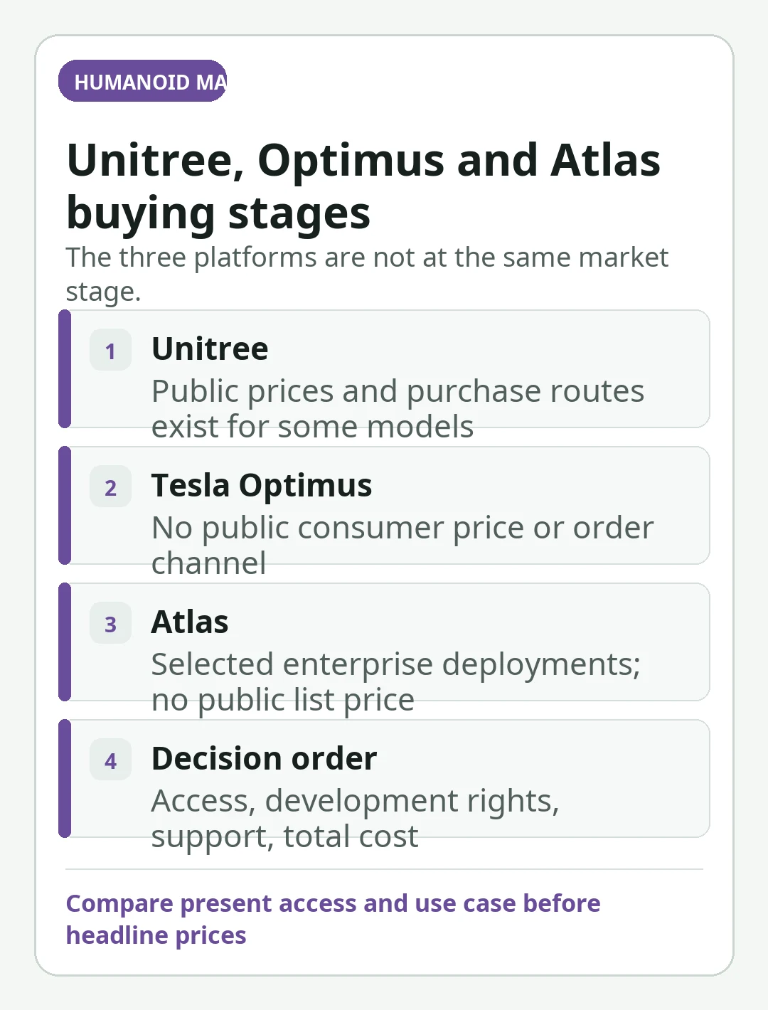 Mobile-readable decision card summarizing “Unitree vs Tesla Optimus vs Atlas: What Can You Buy Now?”