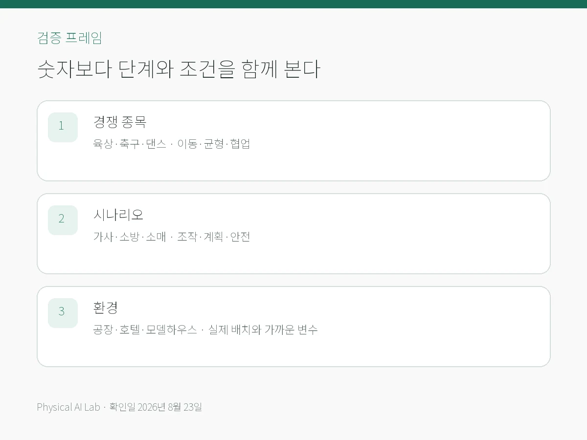세계 휴머노이드 로봇 경기 2026: 종목보다 중요한 실전 변화의 핵심 검증 항목을 모바일용으로 정리한 편집 카드