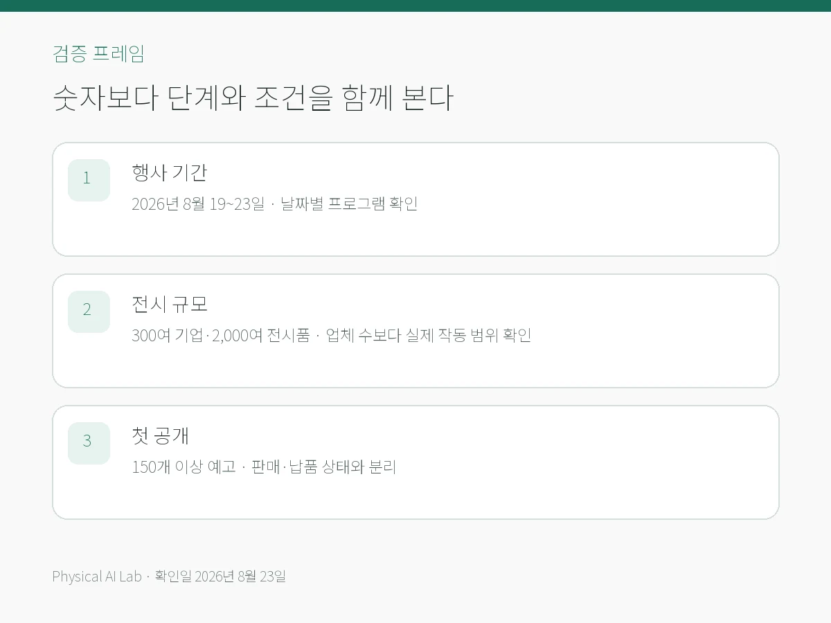 WRC 2026 총정리: 300개 기업·2,000개 전시품에서 볼 것의 핵심 검증 항목을 모바일용으로 정리한 편집 카드