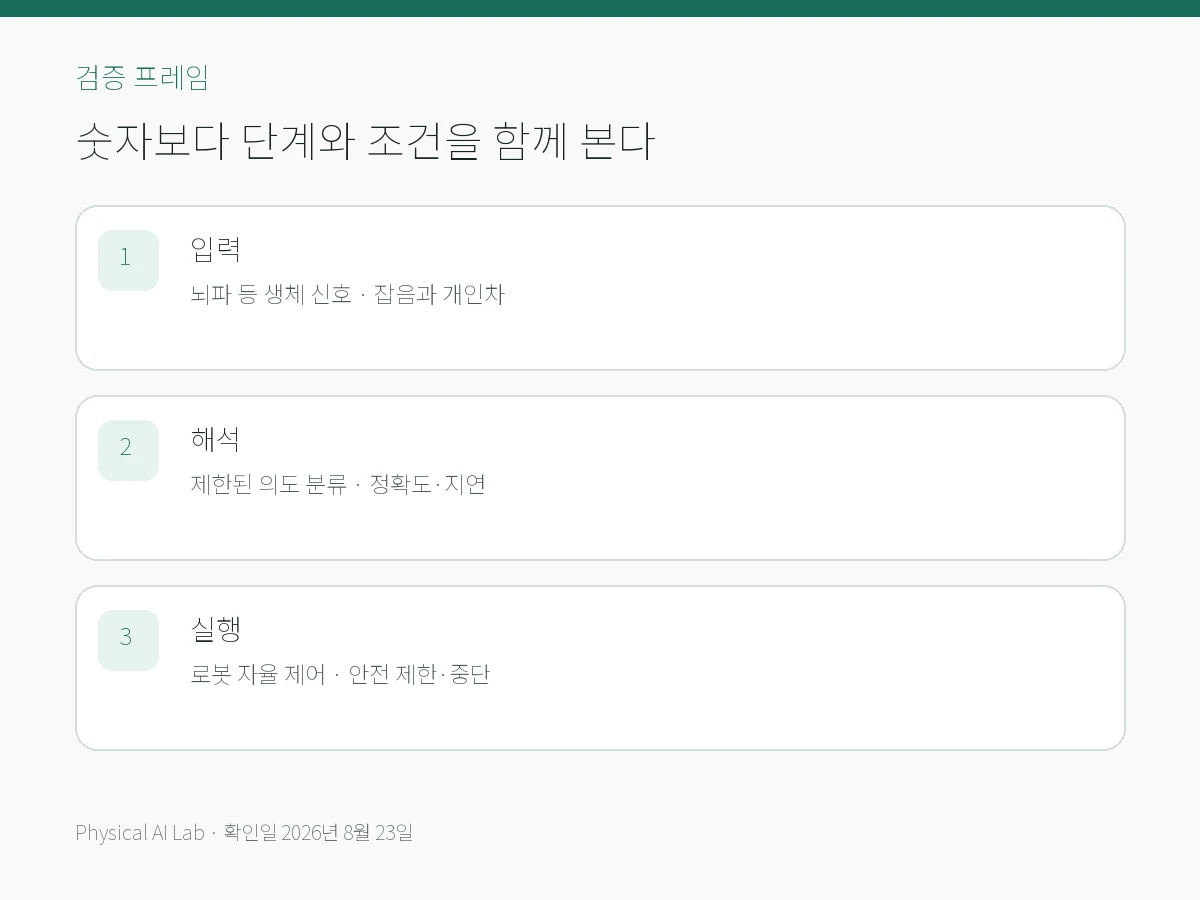 뇌로 로봇을 조종한다는 뜻: WRC 2026 BCI 로봇 경기 해설의 핵심 검증 항목을 모바일용으로 정리한 편집 카드