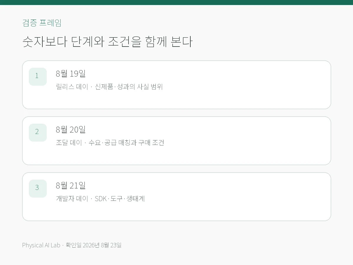 WRC 2026 릴리스·조달·개발자 데이가 보여주는 상용화 단계의 핵심 검증 항목을 모바일용으로 정리한 편집 카드
