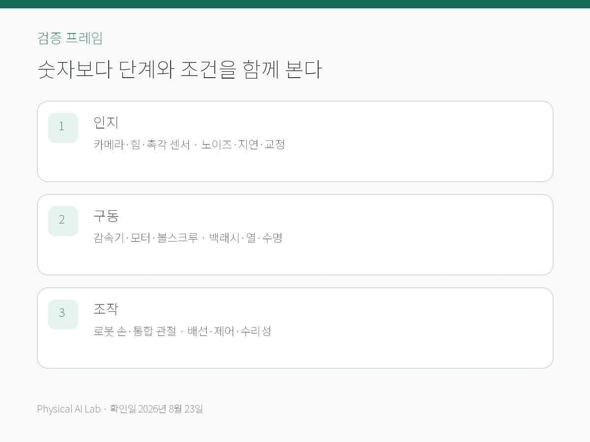 WRC 2026 로봇 부품 공급망 지도: 감속기부터 로봇 손까지의 핵심 검증 항목을 모바일용으로 정리한 편집 카드