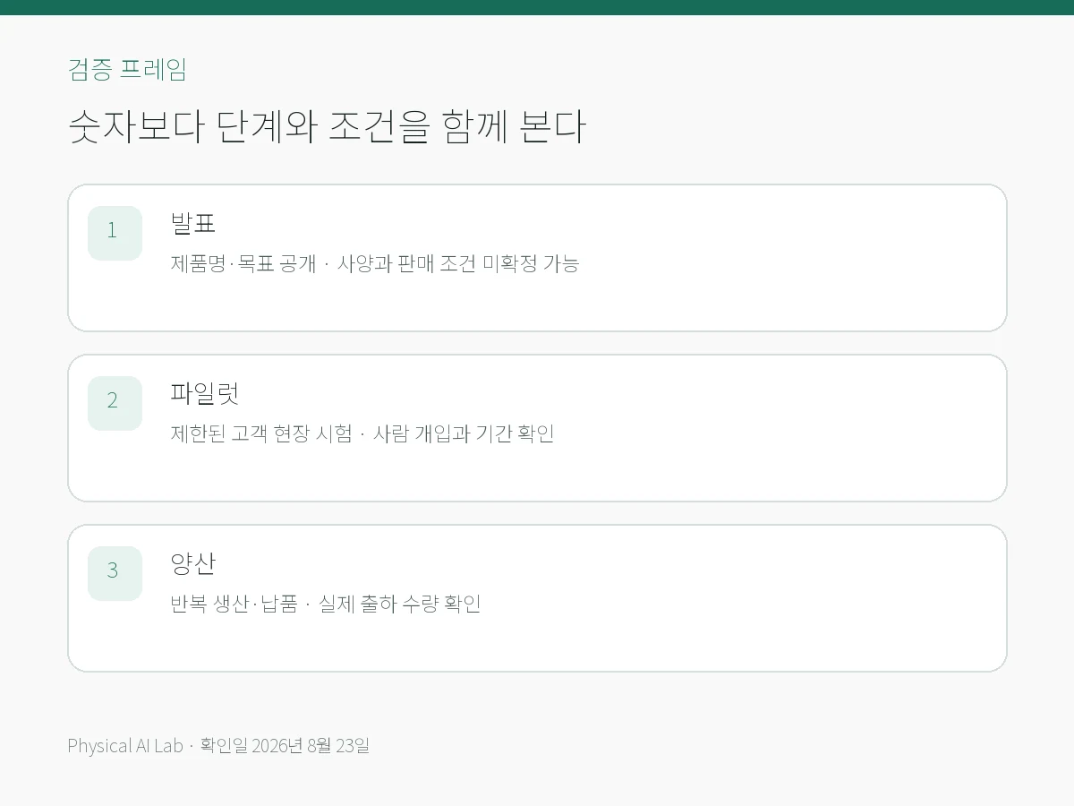 WRC 2026 신제품 150개, 진짜 상용 로봇을 가려내는 법의 핵심 검증 항목을 모바일용으로 정리한 편집 카드