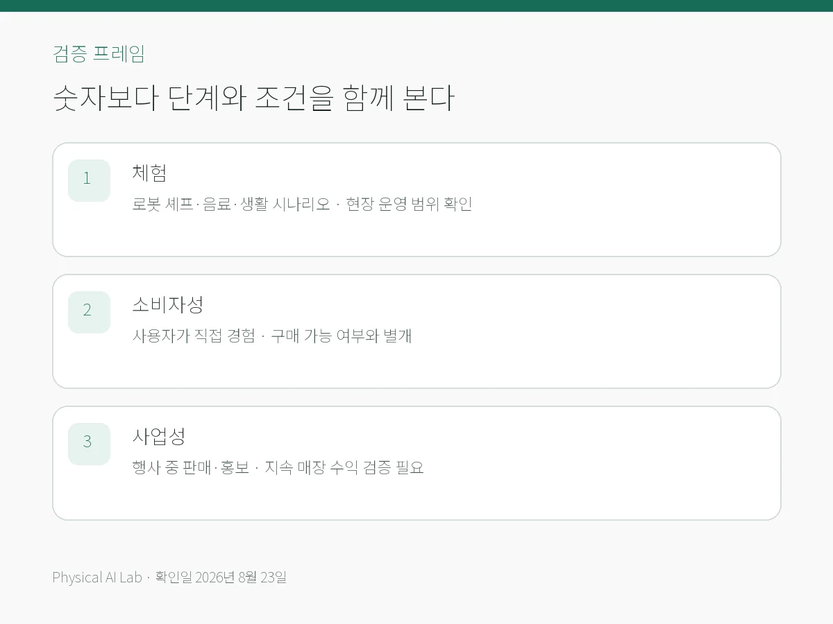 WRC 2026 로봇 쇼핑 스트리트, 소비자 로봇 시장의 시험대의 핵심 검증 항목을 모바일용으로 정리한 편집 카드