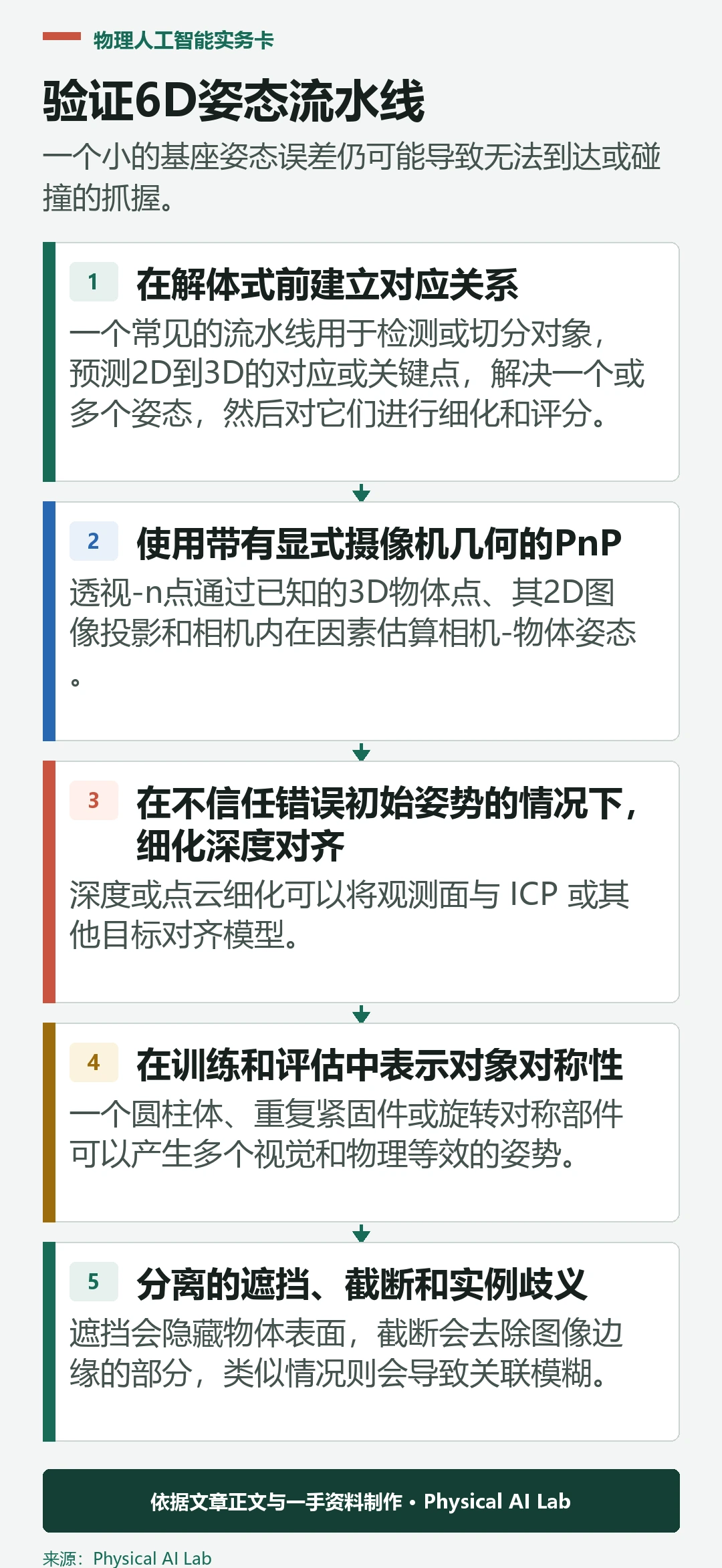 五阶段机器人6D物体姿态验证