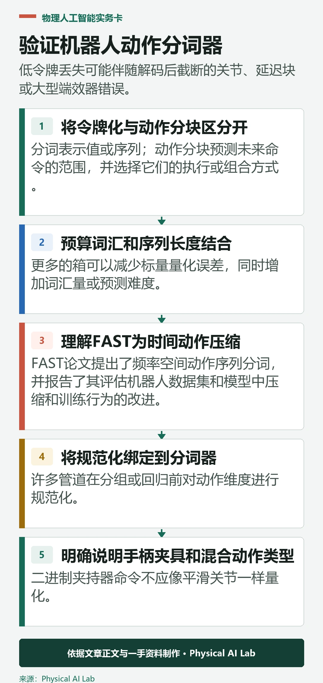 五阶段机器人动作令牌化验证