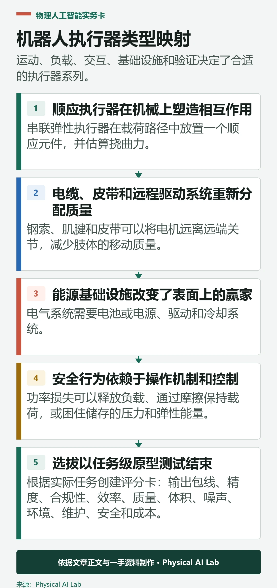 选择机器人执行器类型的五个问题