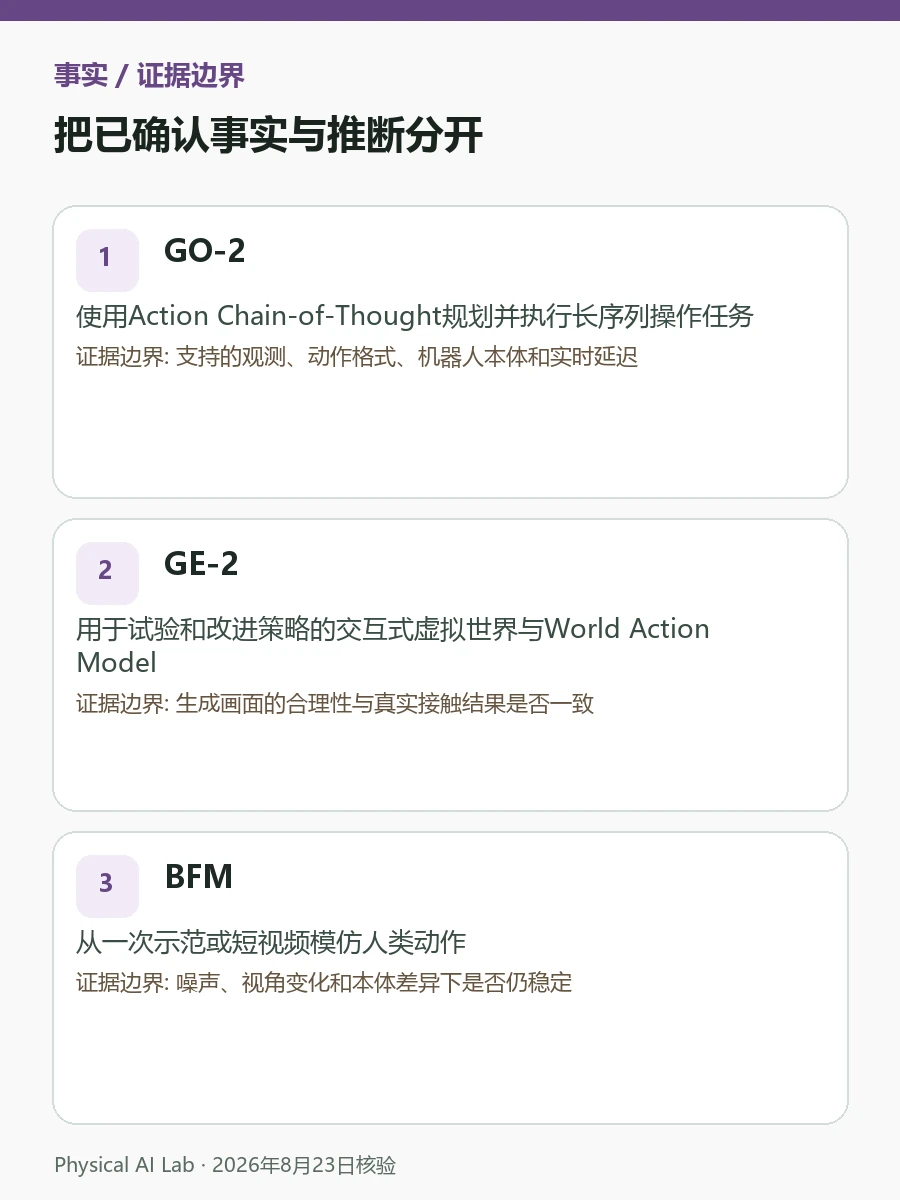 AgiBot GO-2、GE-2、BFM与GCFM区别：操作、世界模型和全身动作地图检查图卡，逐项列出动作分段、结果预测、长任务规划与全身控制