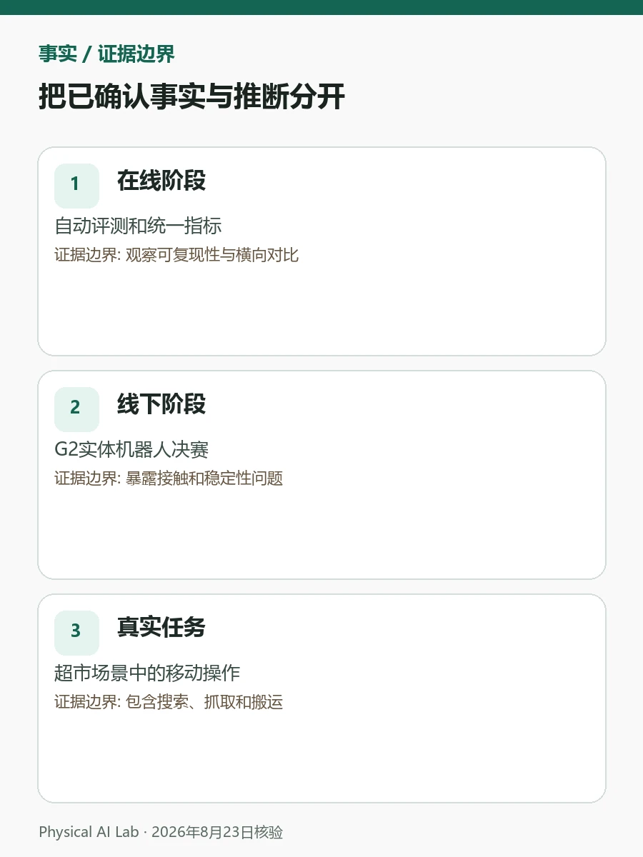 AgiBot World Challenge 2026：仿真成绩之后还要过实体机器人这一关重点图卡，对照线上分数、真机成功率、耐久与陌生物体泛化