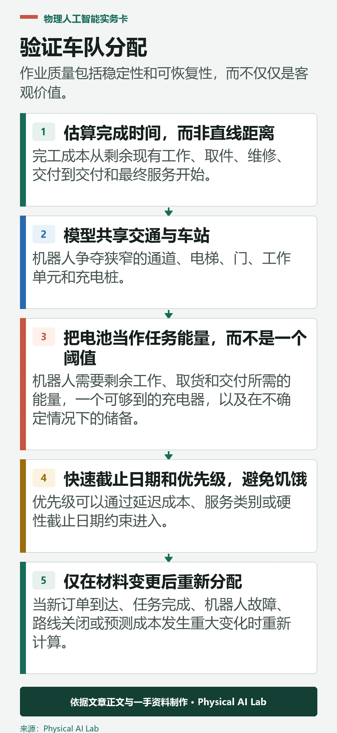 五阶段多机器人任务分配验证工作流程