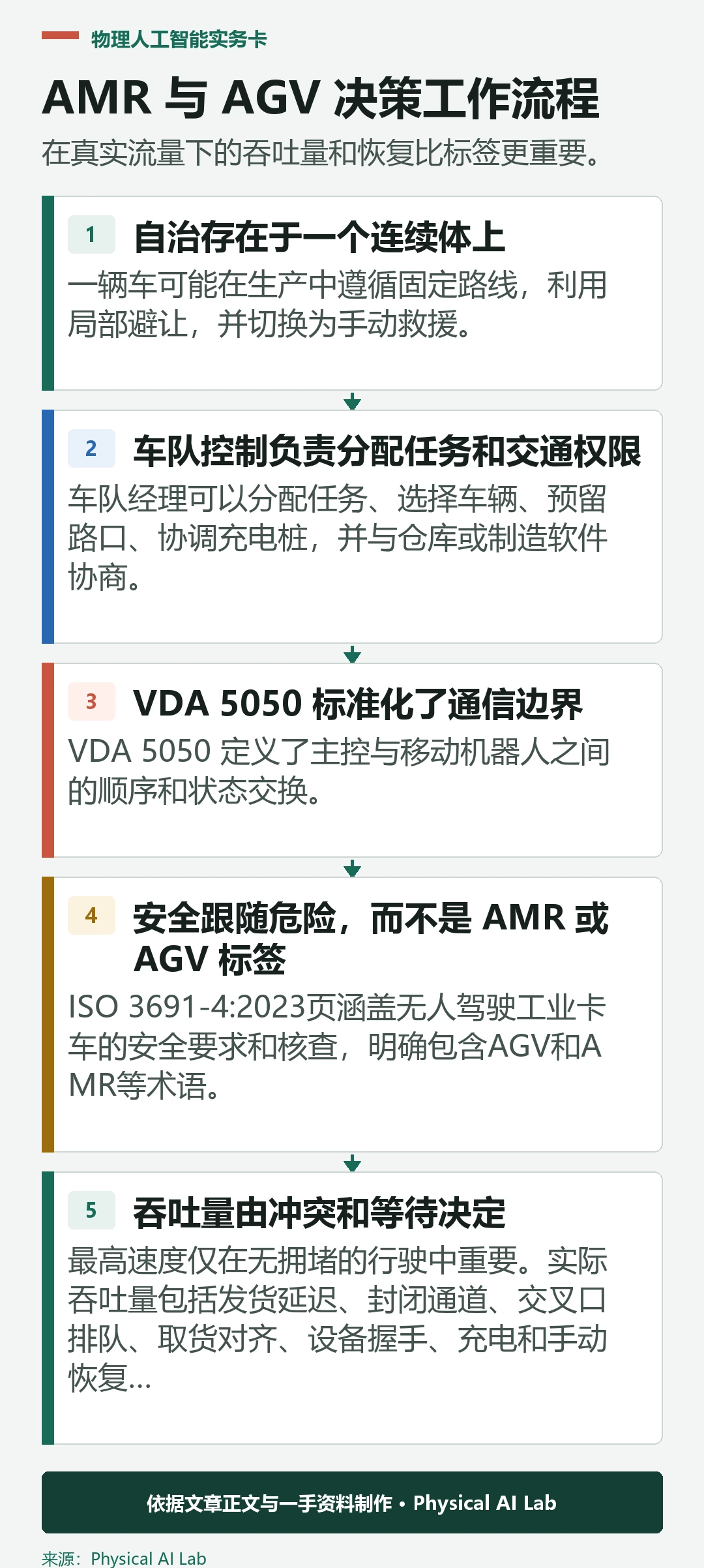 五阶段的 AMR 与 AGV 选择工作流程