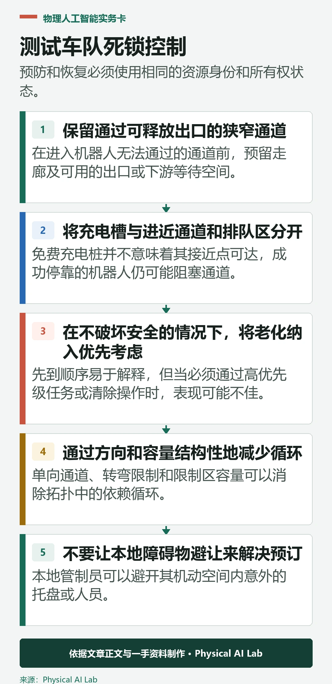 五阶段 AMR 交通死锁预防与恢复测试